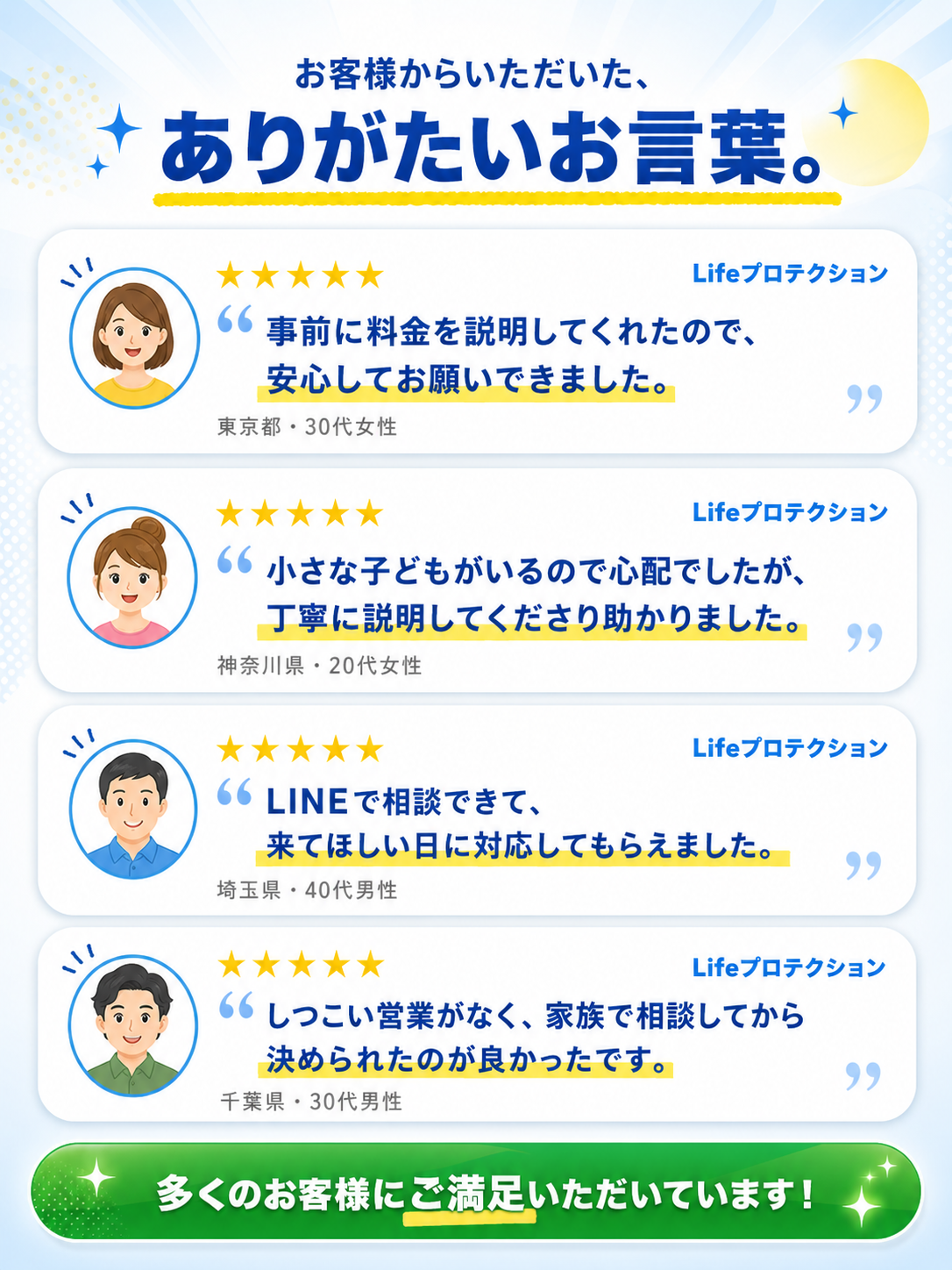 お客様の声：事前に料金を説明してくれたので安心してお願いできました（東京都・30代女性）／小さな子どもがいるので心配でしたが丁寧に説明してくださり助かりました（神奈川県・20代女性）／LINEで相談できて来てほしい日に対応してもらえました（埼玉県・40代男性）／しつこい営業がなく家族で相談してから決められたのが良かったです（千葉県・30代男性）